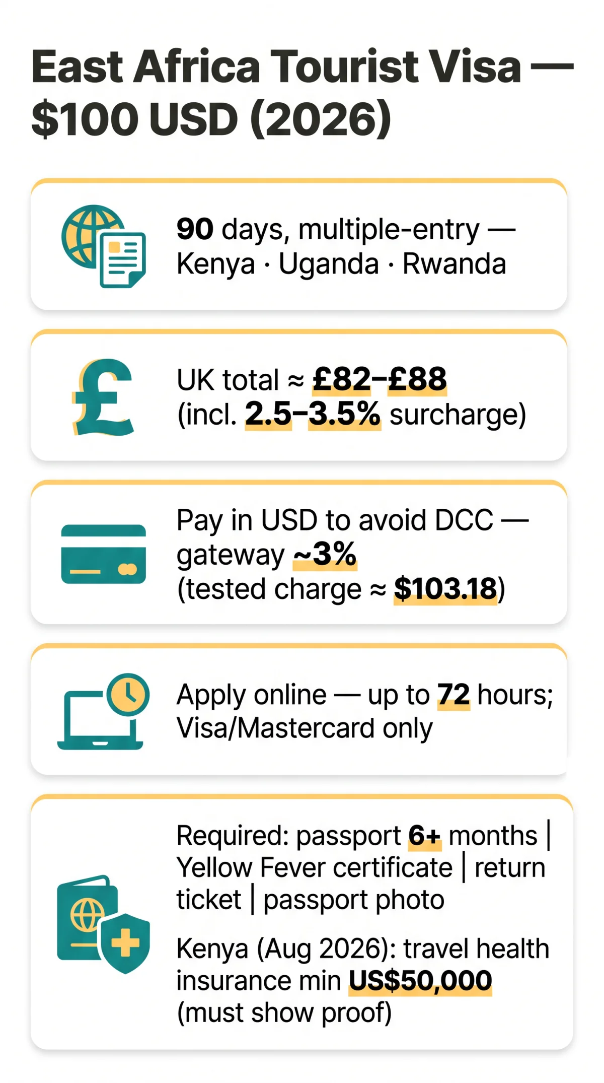 Infografika: East Africa eVisa Cost in 2026: The Full Breakdown for UK Travellers