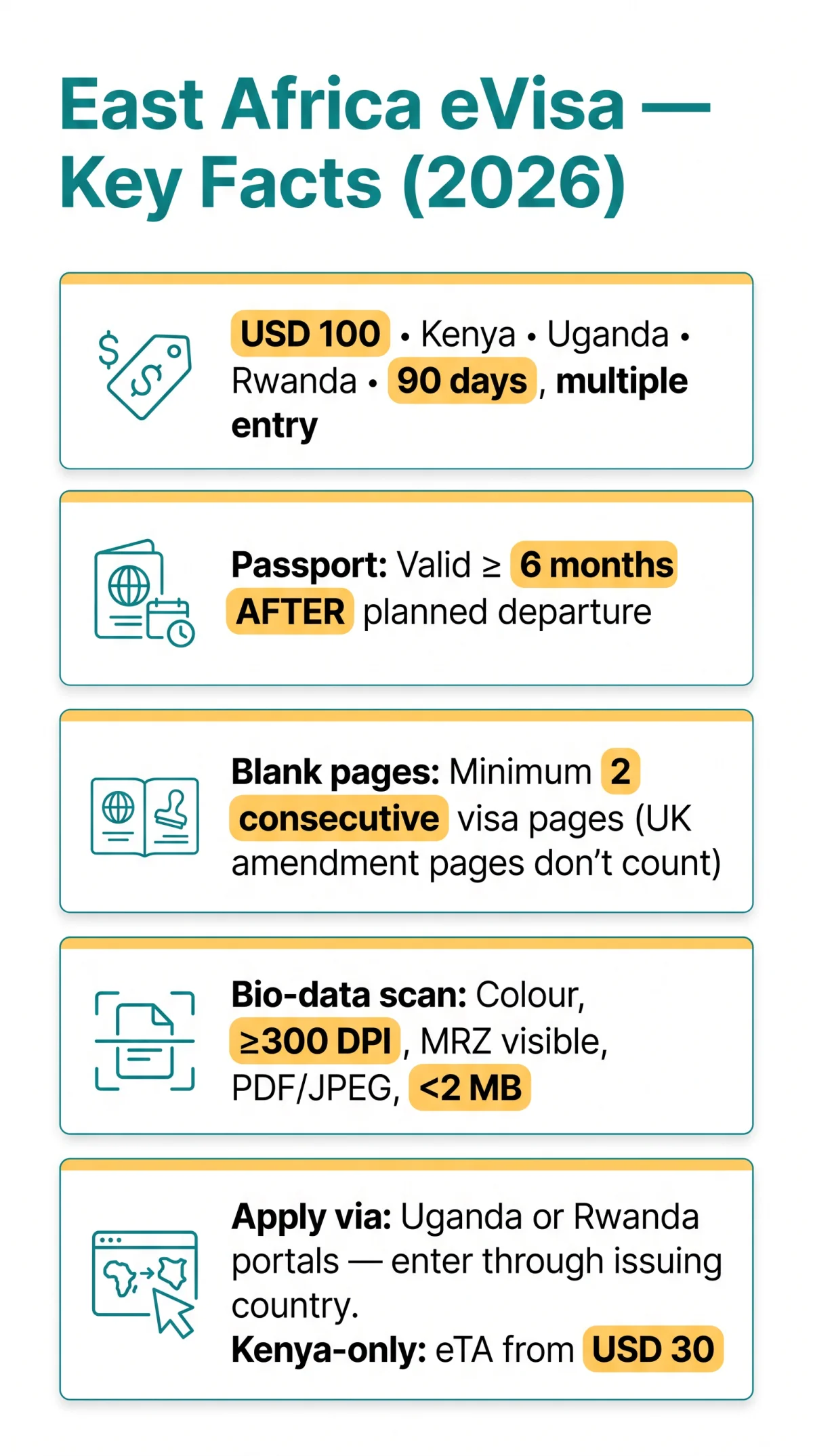 Infografika: East Africa eVisa Passport Rules 2026: Validity, Blank Pages & Bio-Data Uploads
