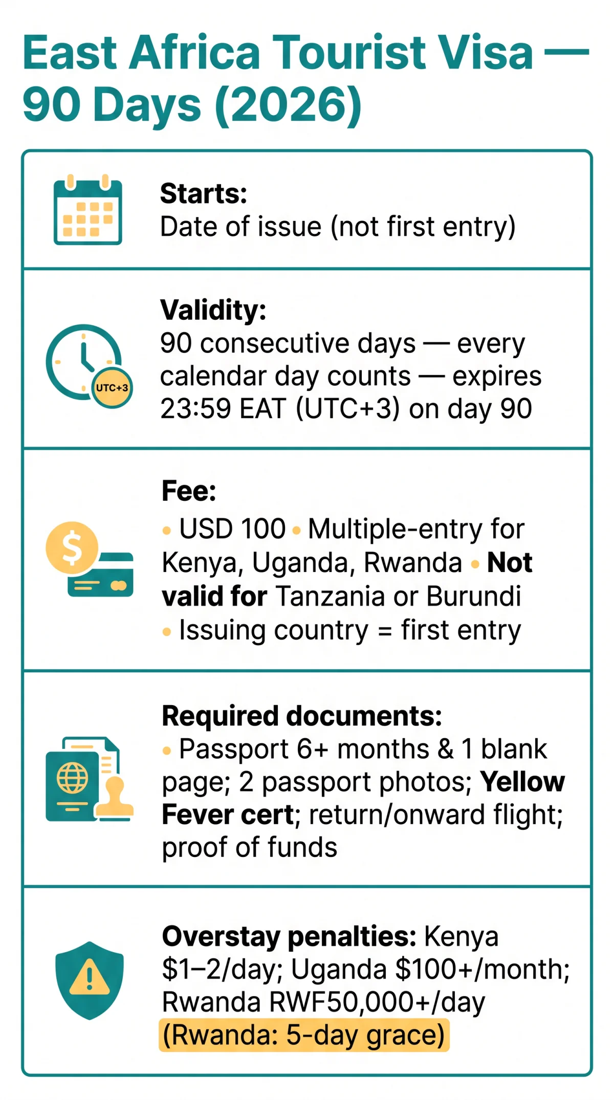 Infografika: East Africa Tourist Visa 90 Days: The Multiple-Entry Rule Explained for 2026