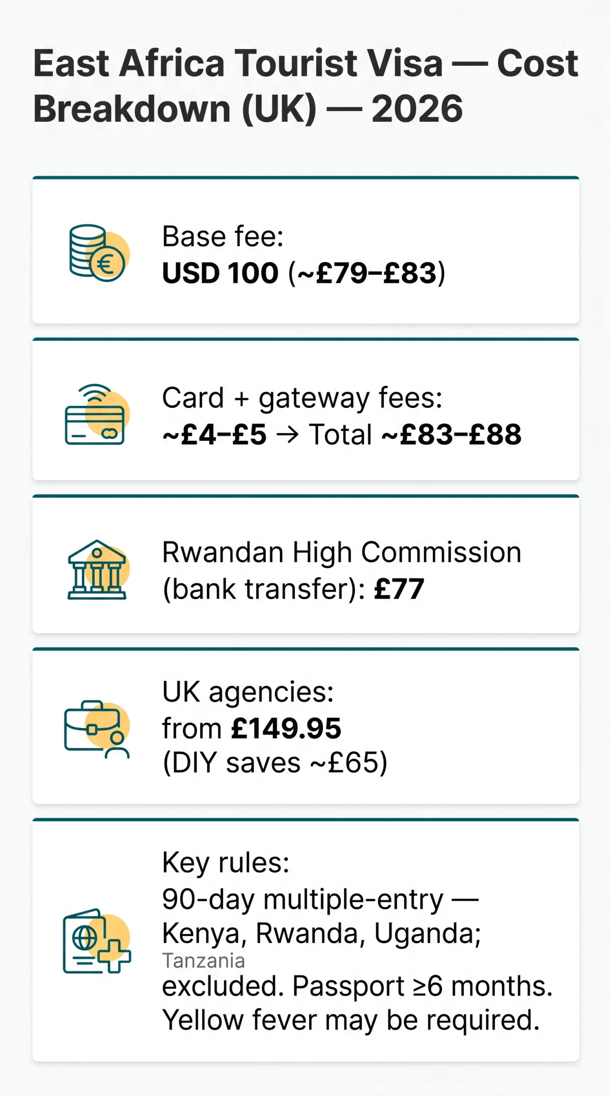 Infografika: East Africa Tourist Visa Fee UK: Complete Cost Breakdown in GBP for 2026