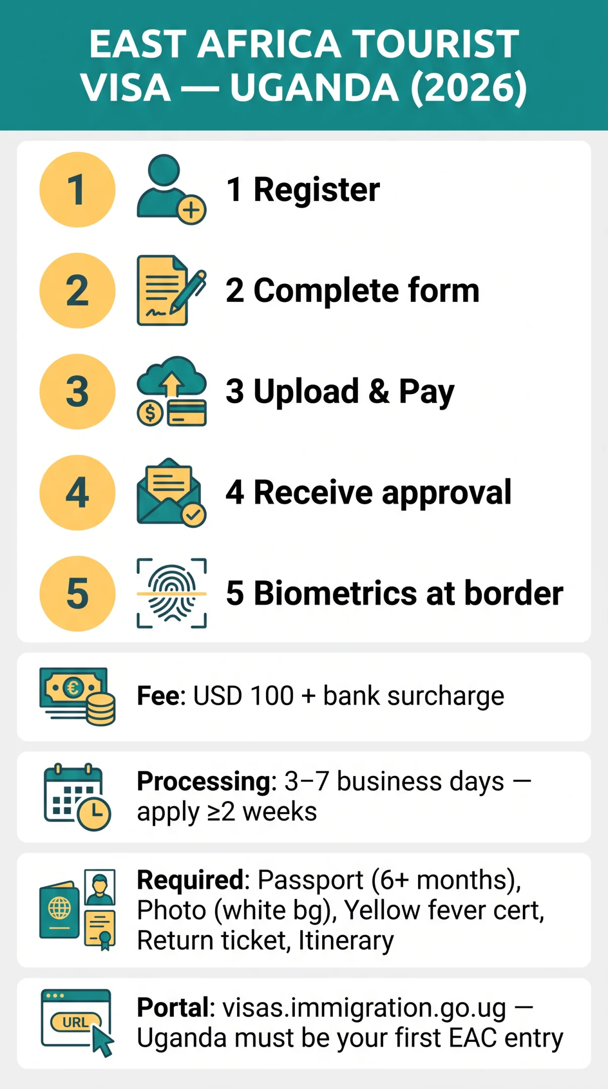 Infografika: East Africa Visa Apply Uganda: Step-by-Step Guide to the Ugandan Immigration Portal in 2026