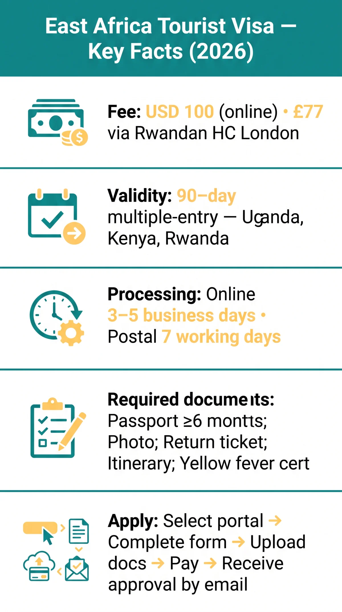 Infografika: East Africa Visa from Scotland: Same Process Across All UK Regions in 2026