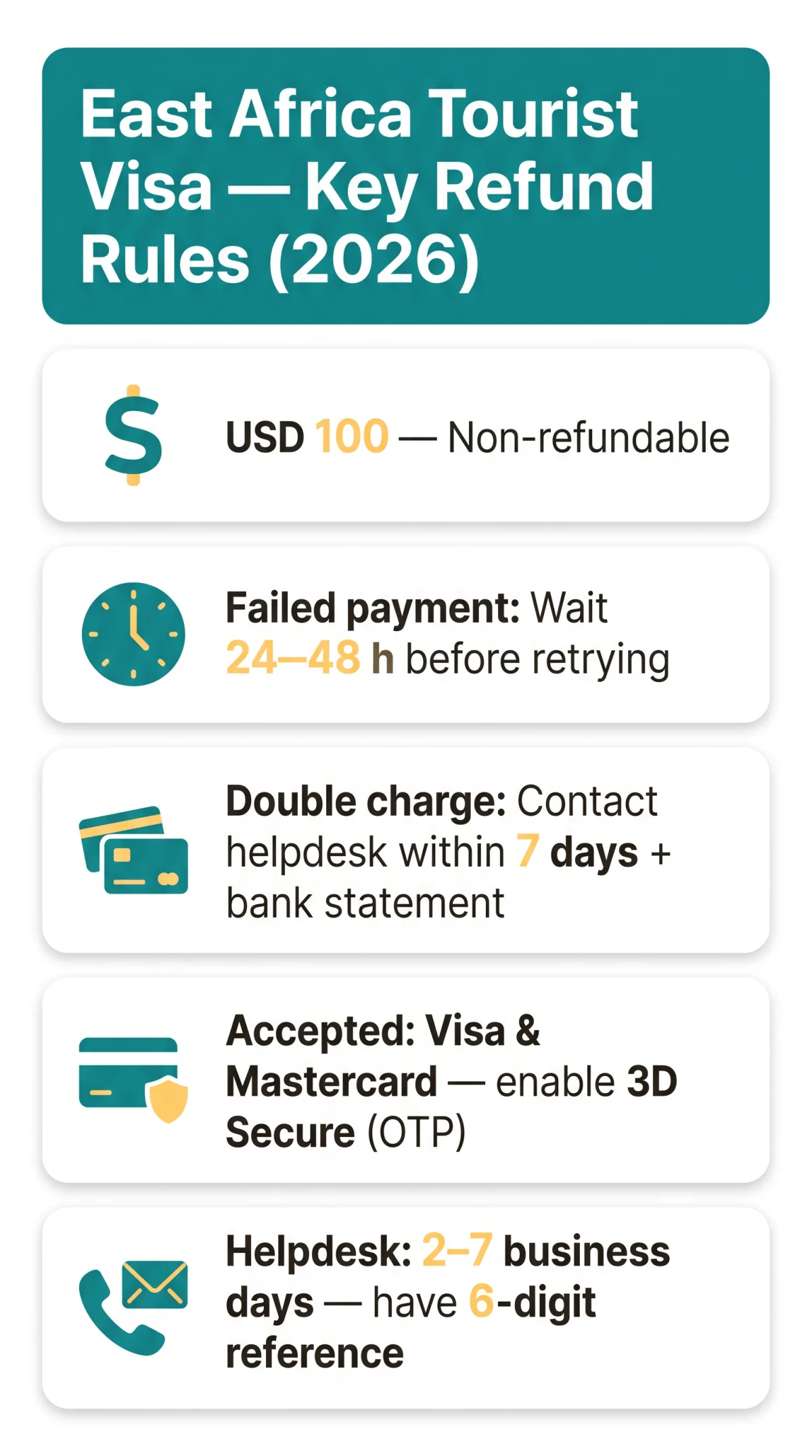 Infografika: East Africa Visa Refund Policy: Non-Refundable Rules, Failed Payments & Double Charges (2026)