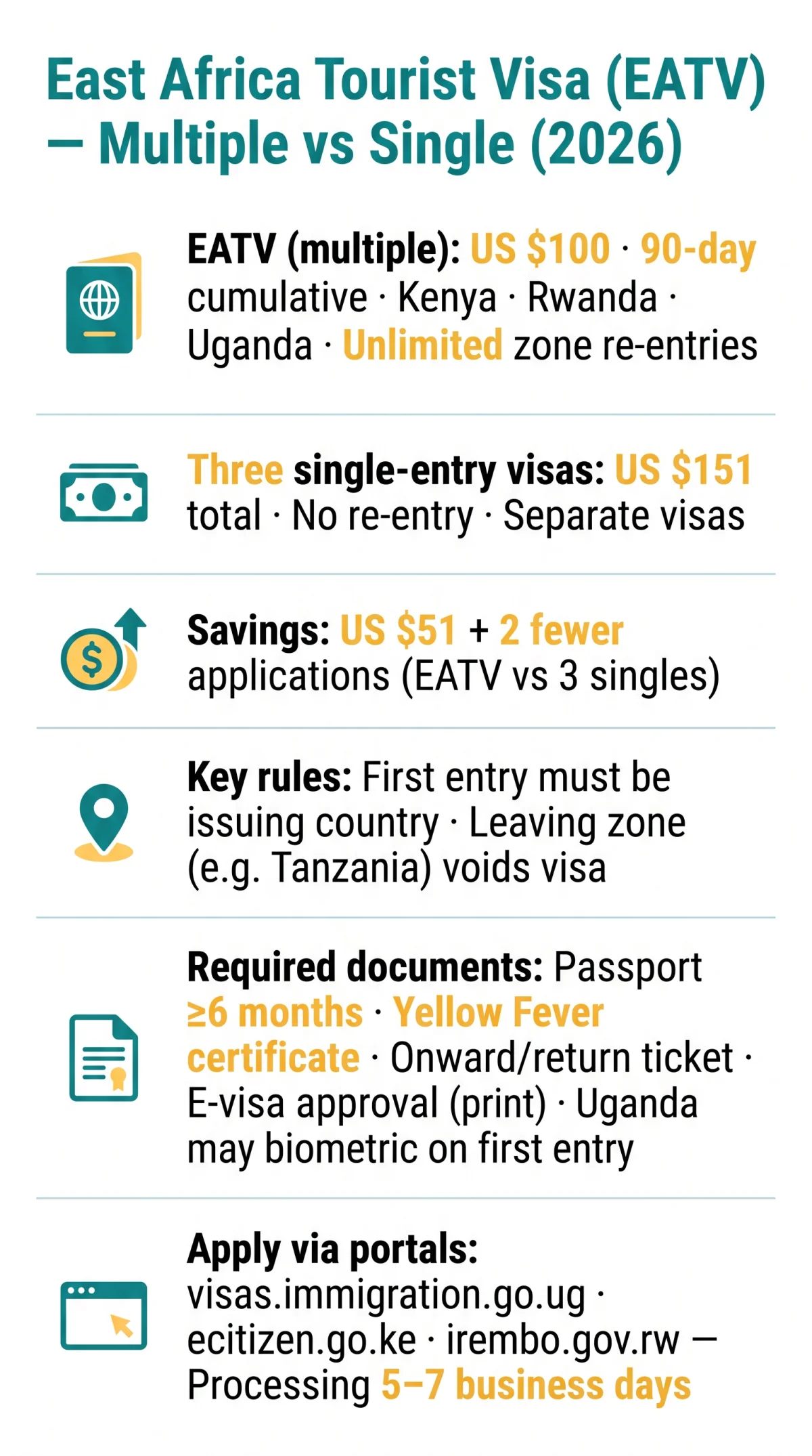 Infografika: East Africa Visa Single vs Multiple Entry: How It Works in 2026