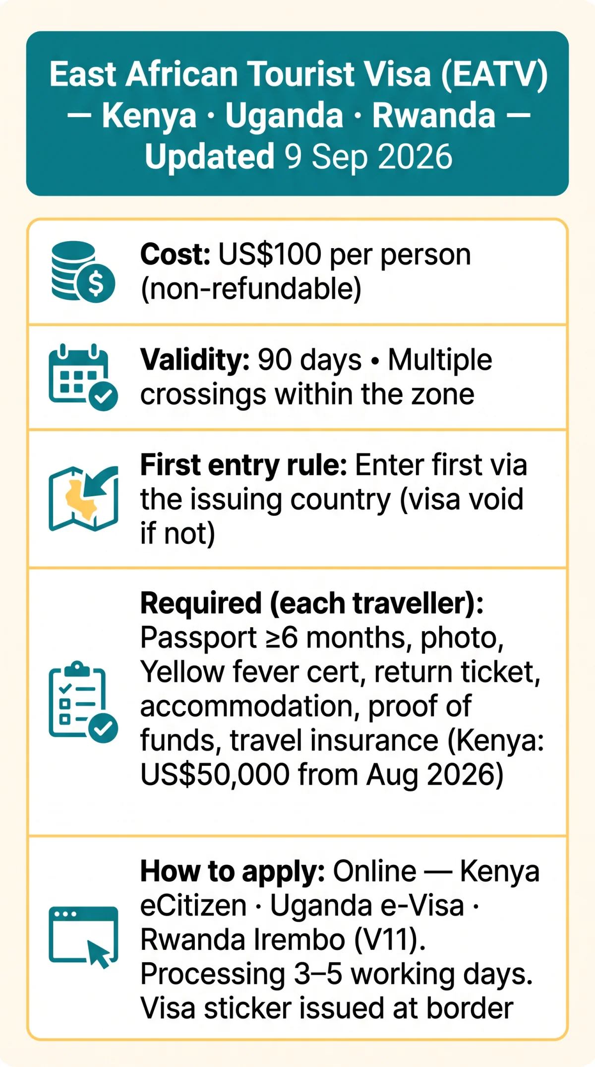 Infografika: East African Visa Countries: Kenya, Uganda and Rwanda Entry Rules for 2026