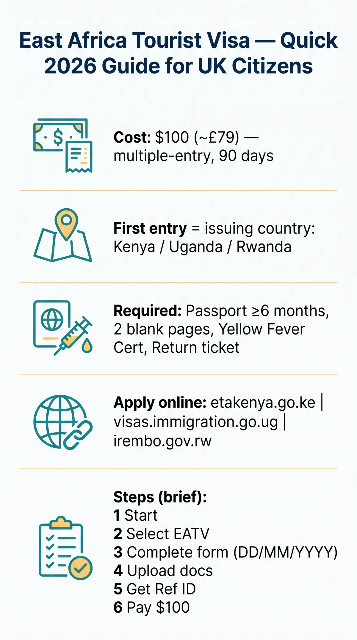 Infografika: eVisa East Africa for UK Citizens: Complete 2026 Application Guide