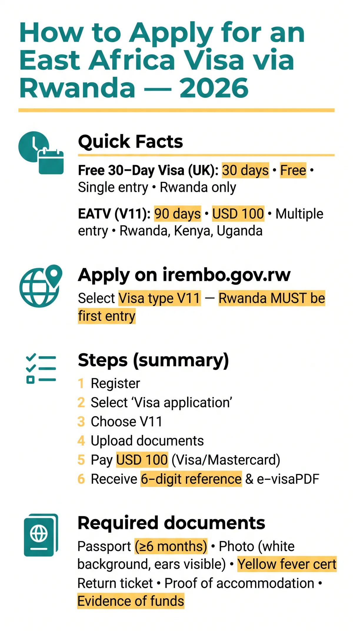 Infografika: How to Apply for an East Africa Visa Through Rwanda — Step-by-Step Guide (2026)