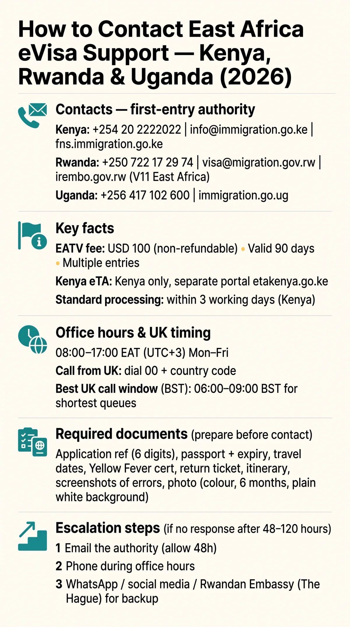 Infografika: How to Contact East Africa eVisa Support — Kenya, Rwanda & Uganda (2026 Guide)